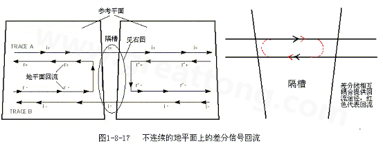 在 PCB電路設(shè)計(jì)中，一般差分走線之間的耦合較小，往往只占10~20%的耦合度，更多的還是對(duì)地的耦合，所以差分走線的主要回流路徑還是存在于地平面。