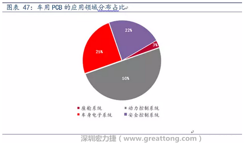 車用PCB中，動力控制系統(tǒng)的需求量份額將超過50%（當(dāng)前32%），主要包括發(fā)動機(jī)控制單元、啟動器、發(fā)電機(jī)、傳輸控制裝置、燃油噴射、動力轉(zhuǎn)向系統(tǒng)等。