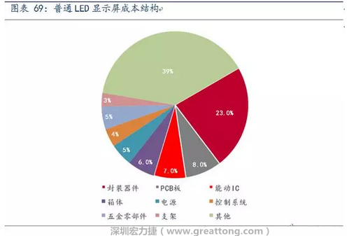 伴隨高密度趨勢，采用微細(xì)過孔和埋孔設(shè)計(jì)的4層、6層板等多層PCB板被用于小間距LED顯示屏，預(yù)計(jì)多層PCB板在小間距LED中的成本占比遠(yuǎn)高于8%。