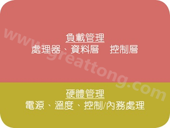 在典型的電子系統中，硬件管理部份通常占電路板面積的10%~20% 