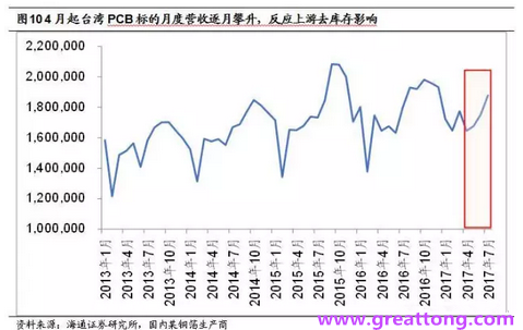 PCB：Q2收入逐月走強(qiáng)，臺(tái)系業(yè)績與大陸形成對(duì)比