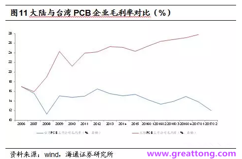 PCB：Q2收入逐月走強(qiáng)，臺(tái)系業(yè)績與大陸形成對(duì)比