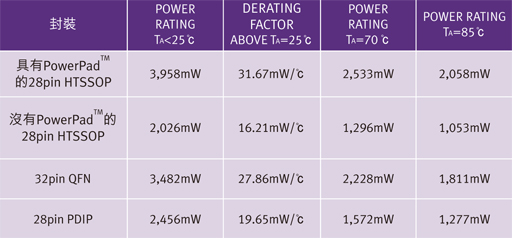 本文提出了較迅速簡(jiǎn)易的方式，讓設(shè)計(jì)人員得以判斷自身的設(shè)計(jì)是否達(dá)到其最佳散熱效果，其中未使用繁復(fù)費(fèi)時(shí)的方法或耗費(fèi)成本的軟體分析，另外也提供了一些降低PD或減少I(mǎi)C封裝本身功耗的方法。