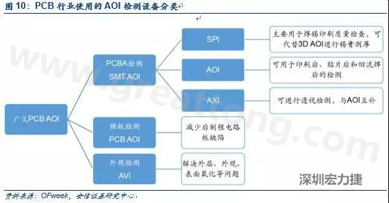 DIP檢測(cè)與SMT類似，最關(guān)鍵的放置位置是波峰焊后的檢測(cè)；外觀檢測(cè)可針對(duì)包括HDI、柔性板在內(nèi)的電路板。