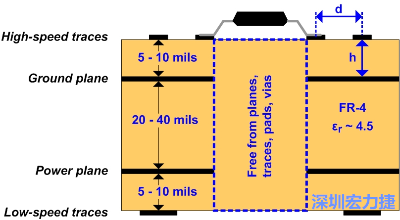 圖3：建議的四層堆迭。
