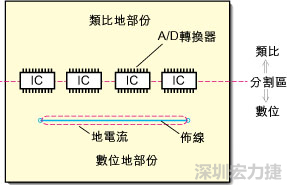 在有些情況下，將類比電源以PCB連接線而不是一個(gè)面來設(shè)計(jì)可以避免電源面的分割問題。