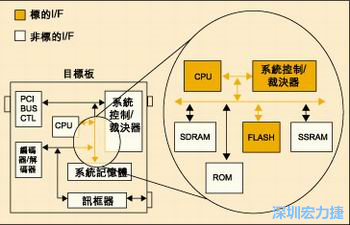 圖4：測(cè)試實(shí)例的功能塊包括PCI匯流排控制器、裁決器和訊框器/解訊框器。