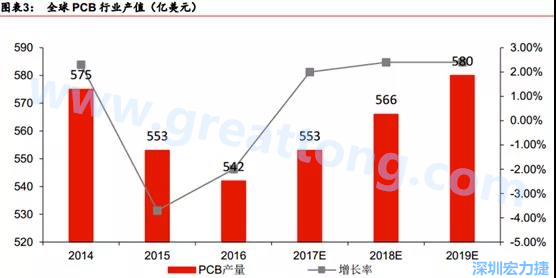 預(yù)計(jì) 2018 年 PCB 產(chǎn)業(yè)同比成長(zhǎng) 2%達(dá)到 560 億美金，中國(guó)目前產(chǎn)值占50%的份額。