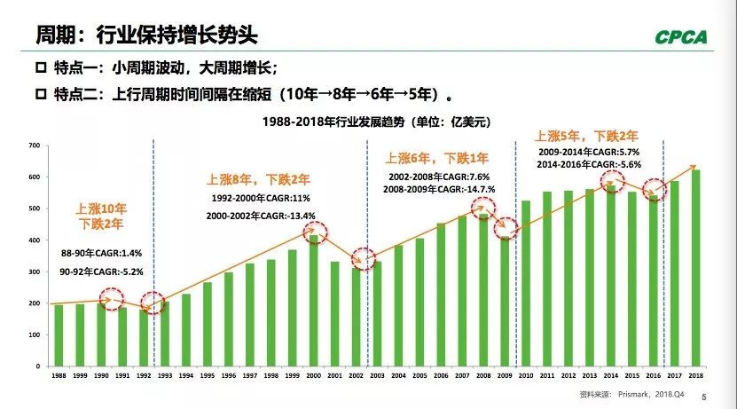 PCB全球產(chǎn)出從2008年400多億美元到2018年超過了600億美元。