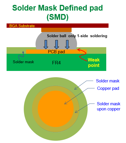 什么是SMD (Solder Mask Defined)，防焊限定焊墊