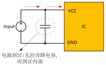  在電源和IC之間添加旁路電容器，以確保穩(wěn)定的輸入電壓并濾除高頻噪聲。