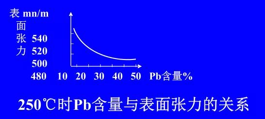 在Sn-Pb焊料中增加鉛的含量，當Pb的含量達到37％時，表面張力明顯減小。